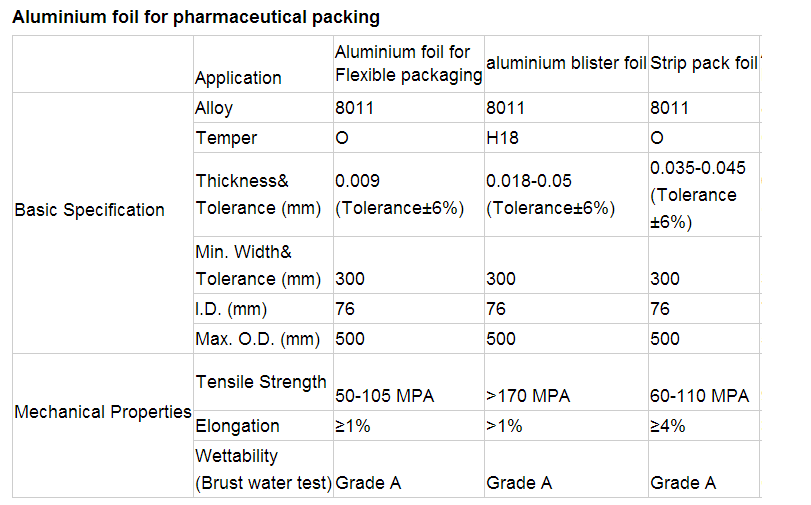 Pharmaceutical Aluminum Foil