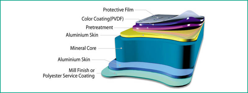 Feature of Aluminum Composite Panel (ACP)